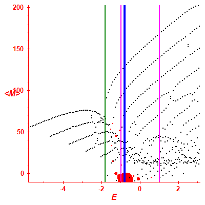 Peres lattice <M>